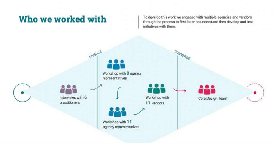 DIA workshop for ThinkPlace DIA workshop for ThinkPlace