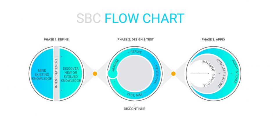 ThinkPlace SBC flow chart for Breakthrough ACTION ThinkPlace SBC flow chart for Breakthrough ACTION