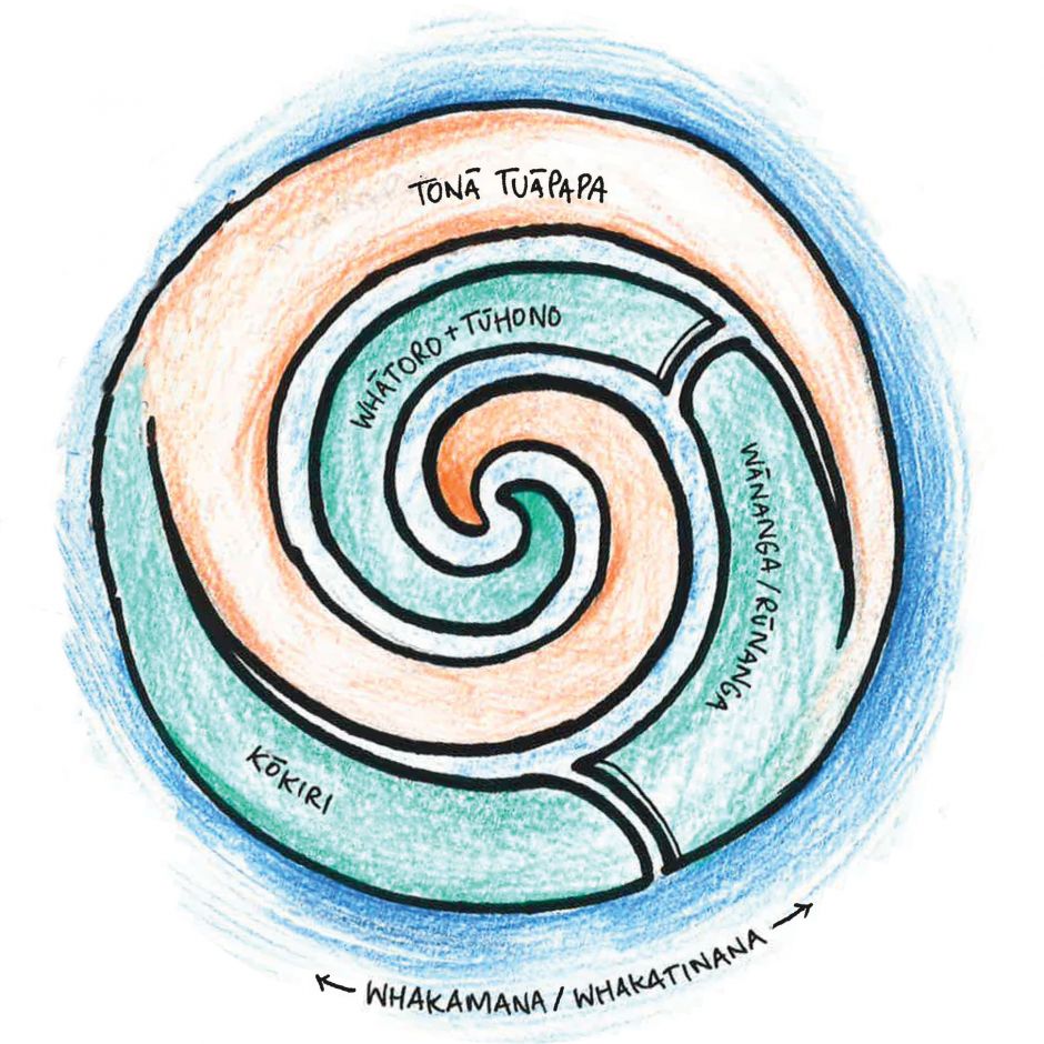 prototype visualisation for ThinkPlace Whenua project prototype visualisation for ThinkPlace Whenua project